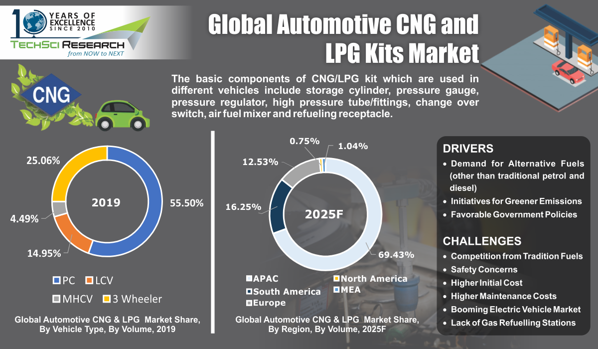  Automotive CNG & LPG Kits Market 